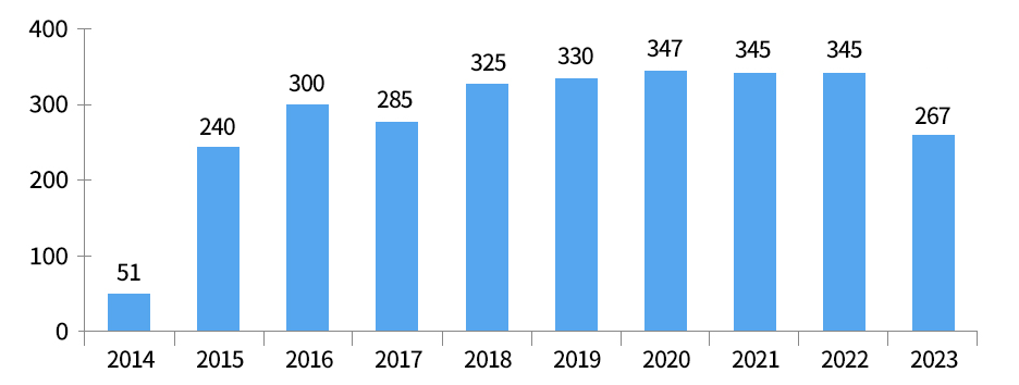 2014년-51, 2015년-240, 2016년-300, 2017년-285, 2018년-325, 2019년-330, 2020년-347, 2021년-345, 2022년-345, 2023년-267