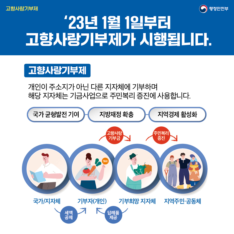 '23년 1월 1일부터 고향사랑기부제가 시행됩니다. 고향사랑기부제-개인이 주소지가 아닌 다른 지차제에 기부하며 해당 지자체는 기금사업으로 주민복리 증진에 사용합니다.(국가 균형발전 기여, 지방재정 확충, 지역경제 활성화)