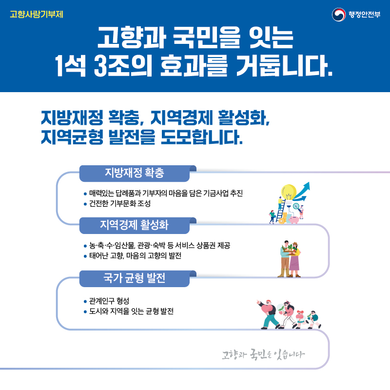 고향과 국민을 잇는 1석 3조의 효과를 거둡니다. 지방재정 확충, 지역경제 활성화, 지역균형 발전을 도모합니다. 지방재정 확충(매력있는 답례품과 기부자의 마음을 담은 기금사업 추진/건전한 기부문화 조성), 지역경제 활성화(농·수·축·임산물, 관광·숙박 등 서비스 상품권 제공/태어난 고향, 마음의 고향의 발전), 국가 균형 발전(관계인구 형성/도시와 지역을 잇는 균형 발전)을 도모합니다. 