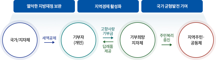 열악한 지방재정 보완+지역경제 활성화+국가 균형발전 기여 : 1.국가/지자체 (세액공제→) 2.기부자(개인) (고향사랑기부금→) (답례품제공←) 3.기부희망지자체 (주민복리증진→) 4.지역주민·공동체