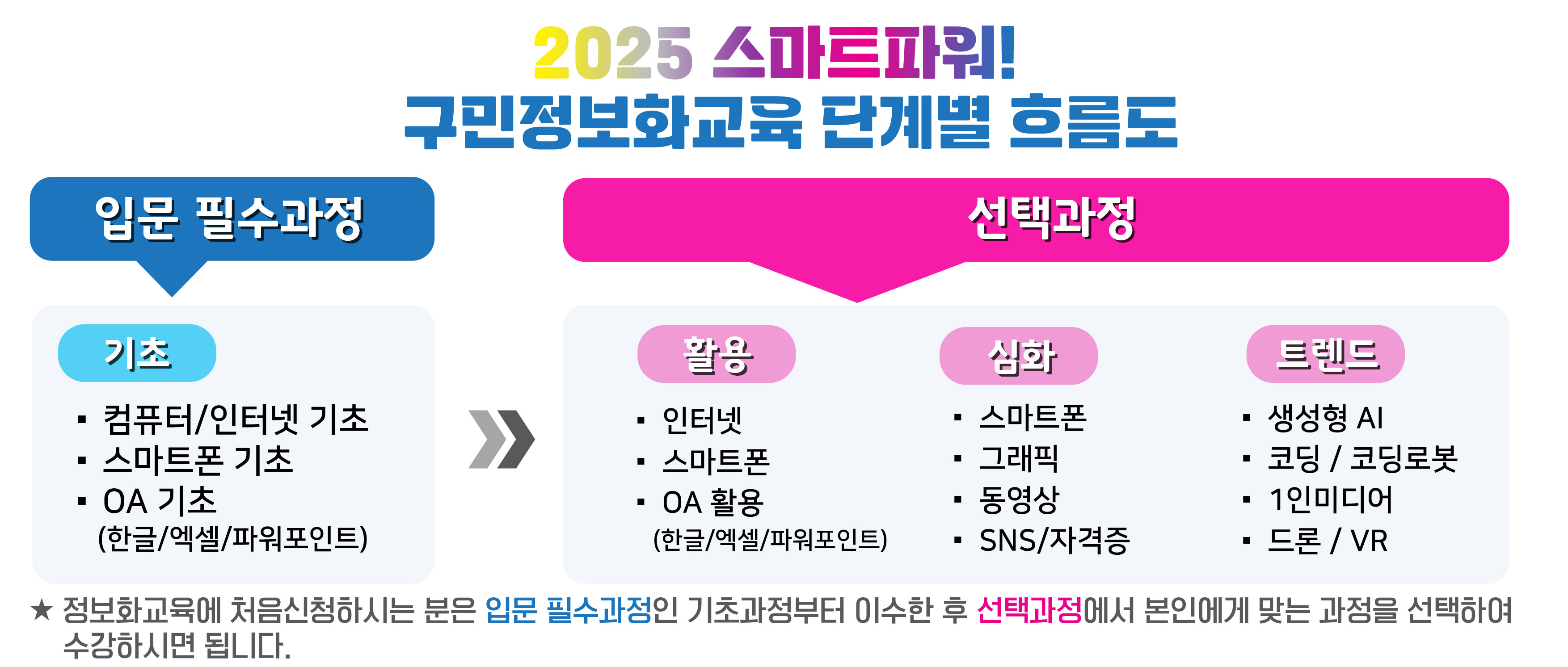 2025 스마트파워! 구민정보화교육 단계별 흐름도 입문필수과정 > 기초 ·컴퓨터/인터넷 기초 ·스마트폰 기초 ·OA기초(한글/엑셀/파워포인트) >> 선택과정 > 활용 ·인터넷 ·스마트폰 ·OA활용(한글/엑셀/파워포인트) 심화 ·스마트폰 ·그래픽 ·동영상 ·SNS/자격증 트랜드 ·생성형 AI ·코딩/코딩로봇 ·1인미디어 ·드론/VR ★정보화교육에 처음신청하시는 분은 입문 필수과정인 기초과정부터 이수한 후 선택과정에서 본인에게 맞는 과정을 선택하여 수강하시면 됩니다.