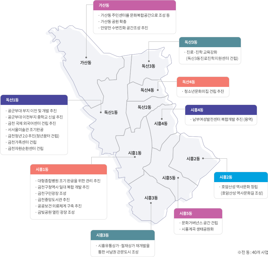 
                            공약지도 이미지
                            1. 가산동 : 가산동 주민센터를 문화복합공간으로 조성 등, 가산동 공원 확충, 안양천 수변친화 공간조성 추진
                            2. 독산1동 : 공군부대 부지 이전 및 개발 추진, 공군부대 이전부지 중학교 신설 추진, 금천 국제 외국어센터 건립 추진, 서서울미술관 조기완공, 금천청년 2.0 추진(청년꿈터 건립), 금천가족센터 건립, 금천자원순환센터 건립
                            3. 독산3동 : 진로·진학 교육강화 (독산 3동 진로진학지원센터 건립)
                            4. 독산4동 : 청소년문화의집 건립 추진
                            5. 시흥1동 : 대형종합병원 조기 완공을 위한 관리 추진, 금천구청역사 일대 복합 개발 추진, 금천구민광장 조성, 금천중앙도서관 추진, 공공보건 의료체계 구축 추진, 금빛공원 열린 광장 조성
                            6. 시흥2동 : 호암산성 역사문화 정립 (호암산성 역사문화길 조성)
                            7. 시흥3동 : 시흥유통상가·철재상가 재개발을 통한 서남권 관문도시 조성
                            8. 시흥4동 : 남부여성발전센터 복합개발 추진 (용역)
                            9. 시흥5동 : 문화거버넌스 공간 건립, 시흥계곡 생태공원화