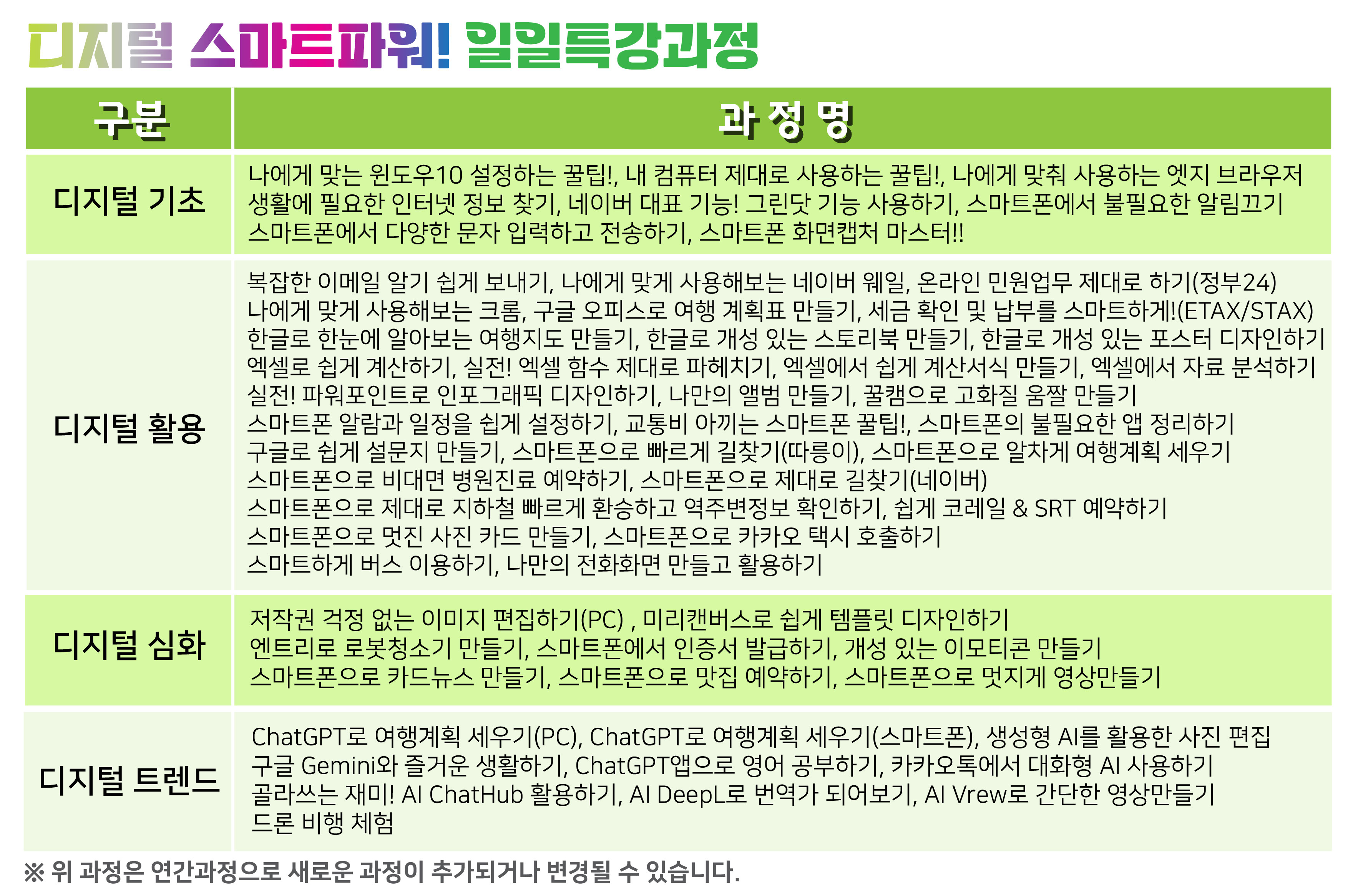 디지털 스마트파워! 일일특강과정 / 구분-디지털기초 과정명-나에게 맞는 윈도우10 설정하는 꿀팁!, 내 컴퓨터 제대로 사용한 꿀팁!, 나에게 맞춰 사용하는 엣지 브라우저, 생활에 필요한 인터넷 정보찾기, 네이버 대표 기능! 그린닷 기능 사용하기, 스마트폰에서 불필요한 알림끄기, 스마트폰에서 다양한 문자입력하고 전송하기, 스마트폰 화면캡쳐 마스터!! 구분-디지털활용 과정명-복잡한 이메일 알기 쉽게 보내기, 나에게 맞게 사용해보는 네이버 웨일, 온라인 민원업무 제대로 하기(정부24), 나에게 맞게 사용해보는 크롬, 구글 오피스로 여행 계획표 만들기, 세금 확인 및 납부를 스마트하게!(ETAX/STAX), 한글로 한눈에 알아보는 여행지도 만들기, 한글로 개성 있는 스토리북 만들기, 한글로 개성 있는 포스터 디자인하기, 엑셀로 쉽게 계산하기, 실전! 엑셀 함수 제대로 파헤치기, 엑셀에서 쉽게 계산서식 만들기, 엑셀에서 자료 분석하기, 실전! 파워포인트로 인포그래픽 디자인하기, 나만의 앨범 만들기, 꿀캠으로 고화질 움짤 만들기, 스마트폰 알람과 일정을 쉽게 설정하기, 교통비 아끼는 스마트폰 꿀팁!, 스마트폰으로 불필요한 앱 정리하기, 구글로 쉽게 설문지 만들기, 스마트폰으로 빠르게 길찾기(따릉이), 스마트폰으로 알차게 여행계획 세우기, 스마트폰으로 비대면 병원진료 예약하기, 스마트폰으로 제대로 길찾기(네이버), 스마트폰으로 제대로 지하철 빠르게 환승하고 역주변정보 확인하기, 쉽게 코레일&SRT 예약하기, 스마트폰으로 멋진 사진 카드 만들기, 스마트폰으로 카카오 택시 호출하기, 스마트하게 버스 이용하기, 나만의 전화화며 만들고 활용하기 구분-디지털 심화 과정명-저작권 걱정 없는 이미지 편집하기(PC), 미리캔버스로 쉽게 템플릿 디자인하기, 엔트리로 로봇청소기 만들기, 스마트폰에서 인증서 발급하기, 개성 있는 이모티콘 만들기, 스마트폰으로 카드뉴스 만들기, 스마트폰으로 맛집 예약하기, 스마트폰으로 멋지게 영상만들기 구분-디지털 트랜드 과정명-ChatGPT로 여행계획 세우기(PC), ChatGPT로 여행 계획 세우기(스마트폰), 생성형 AI를 활용한 사진 편집, 구글 Gemini와 즐거운 생활하기, ChatGPT앱으로 영어 공부하기, 카카오톡에서 대화형 AI 사용하기, 골라쓰는 재미! AI ChatHub 활용하기, AI DeepL로 번역가 되어보기, AI Vrew로 간단한 영상만들기, 드론 비행 체험험 ※위 과정은 연간과정으로 새로운 과정이 추가되거나 변경될 수 있습니다.