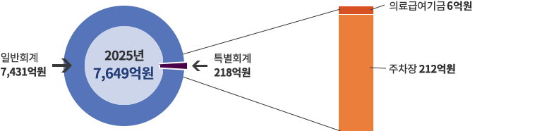 2025년 일반회계 7,431억원, 특별회계 218억원(의료급여기금 6억원, 주차장 212억원) 총 7,649억원