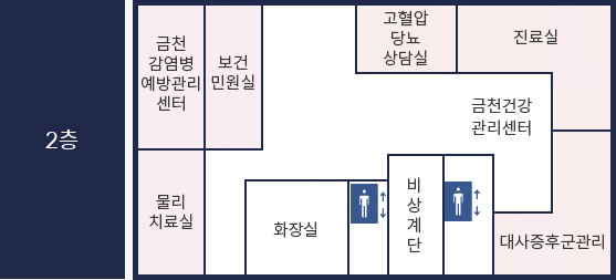 금천구보건소 2층에는 금천감염병예방관리센터,보건민원실, 고혈압 당뇨 상담실, 진료실, 물리치료실, 화장실, 엘레베이터1, 비상계단, 엘레베이터, 금천건강관리센터, 대사증후군관리가 있습니다