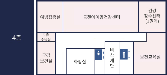 금천구보건소 4층에는 예방접종실, 금천아이맘건강센터, 건강장수센터(1권역), 모유수유실, 구강보건실, 화장실, 엘레베이터1, 비상계단, 엘레베이터2, 보건교육실이 있습니다