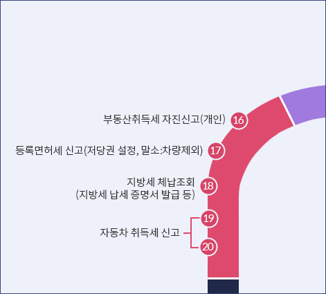 세무민원 - 16 : 부동산취득세 자진신고 (개인), 17 : 등록면허세 신고 (저당권 설정, 말소:차량제외) , 18 : 지방세 체납조회(지방세 납세 증명서 발급 등), 19, 20 : 자동차 취득세 신고