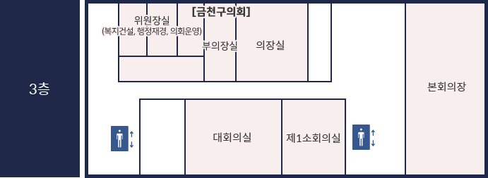 금천구청 3층에는 금천구의회(의장실, 부의장실, 위원장실(복지건설, 행정재경, 의회운영), 본회의장)가 있습니다