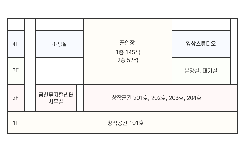 금천뮤지컬센 건물 단면 이미지 1F 창작공간 101호, 2F 금천뮤지컬센터 사무실, 창작공간201호, 창작공간 202호, 창작공간 203호, 창작공간 204호, 3층 공연장, 분장실, 대기실, 4F 조정실, 영상스튜디오