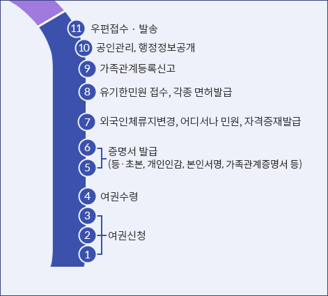 통합민원 - 1,2,3 : 여권신청, 4 : 여권수령, 5,6 : 증명서발급(등·초본, 인감, 제적등본, 본인서명, 가족관계증명서 등), 7 : 외국인체류지변경, 어디서나 민원, 자격증재발급, 8 : 유기한민원 접수, 각종 면허발급, 9 : 가족관계등록제신고, 10 : 공인관리, 행정정보공개, 11 : 우편접수·발송