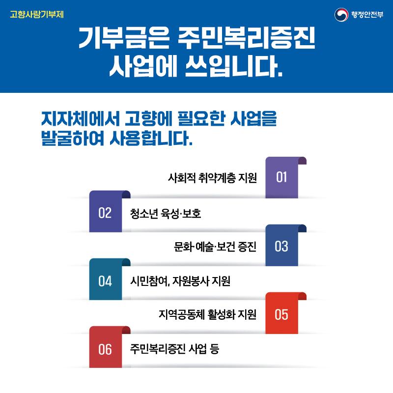 기부금은 주민복증진 사업에 쓰입니다. 지자체에서 고향에 필요한 사업을 발굴하여 사용합니다. 01-사회적 취약계층 지원/02-청소년 육성·보호/03-문화·예술·보건 증진/04-시민참여, 자원봉사 지원/05-지역공동체 활성화 지원/06-주민복리중진 사업 등