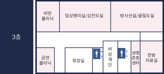 금천구보건소 3층에는 비만클리닉, 임상병리실/심전도실, 방사선실/골밀도실, 금연클리닉, 화장실, 엘레베이터1, 비상계단, 엘레베이터2, 생명존중센터, 한방자료실이 있습니다