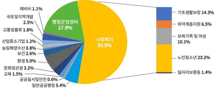 행정운영경비 17.9%, 예비비 1.1%, 국토및지역개발 2.5%, 교통및물류 1.8%, 산업중소기업 1.2%, 농림해양수산 0.8%, 보건 2.6%, 환경 5.9%, 문화및관광 3.2%, 교육 1.5%, 공공시설및안정 0.6%, 일반공공행정 5.4%, 사회복지 55.5%(기초생활보장 14.3%, 취약계층지원 6.5%, 보육가족여성 10.1%, 노인청소년 23.2%, 일자리보훈등 1.4%)