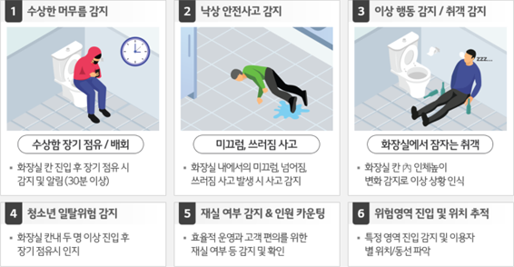 
                                    1. 수상한 머무름 감지(수상한 장기 점유/배회) : 화장실 간 진입 후 장기 점유 시 감지 및 알림 (30분 이상)
                                    2. 낙상 안전사고 감지(미끄럼, 쓰러짐 사고) : 화장실 내에서의 미끄럼, 넘어짐, 쓰러짐 사고 발생 시 사고 감지
                                    3. 이상 행동 감지/ 취객 감지(화장실에서 잠자는 취객) : 화장실 칸 인체 높이 변화감지로 이상 상황 인식
                                    4. 청소년 일탈위험 감지 : 화장실 칸 내 두 명 이상 진입 후 장기 점유시 인지
                                    5. 재실 여부 감지 & 인원 카운팅 : 효율적 운영과 고객 편의를 위한 재실 여부 등 감지 및 확인
                                    6. 위험영역 진입 및 위치 추적 : 특정 영역 진입 감지 및 이용자 별 위치/동선 파악