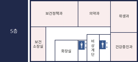 금천구보건소 5층에는 보건정책과, 의약과, 위생과, 보건소장실,  화장실, 엘레베이터1, 비상계단, 엘레베이터2, 건강증진과가 있습니다