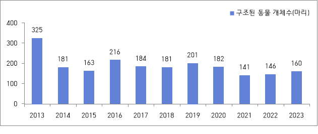 2013년-325, 2014년-181, 2015년-163, 2016년-216, 2017년-184, 2018년-181, 2019년-201, 2020년-182, 2021년-141, 2022년-146, 2023년-160