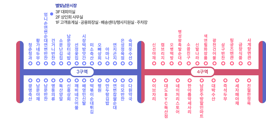 
    별빛남문시장 3F 대회의실, 2F 상인회 사무실, 1F 고객휴게실·공용화장실·배송센터/행사지원실·주차장
    별빛남문시장 위치도 3구역 : 청춘청과, 황가네두부, 엄니손연변순대연변반찬, 건거니반찬, 소문난김집, 남문장터국밥, 선정꽃집, 시장떡방앗간, 미소축산, 오빠상회, 아마나, 연지곤지, 은성정육점, 숙희옷수선,
    광명축산, 남문야채, 남문반찬, 명동의류, 독산양말, 신흥상회, 깨비네건어물, 배영민신발, 떡볶이순대튀김, 평원, 만두랑김밥, 연변찹쌀순대, 이모반찬, 다원약국
    별빛남문시장 위치도 4구역 : 신선야채, 캠브리지, 오병떡방, 명성왕족발순대, 소꼽친구, 신발나라, 색연필화장품, 광천건어물, 삼구반찬, 링궁즈멘관, 금창식품, 사계향면관,
    이브자리, 대도BYC독산점, 네이처리스토어, 한아름악세사리, 남문주방할인마트, 대박수산, 즉석두부, 세자매야채, 친절한정육