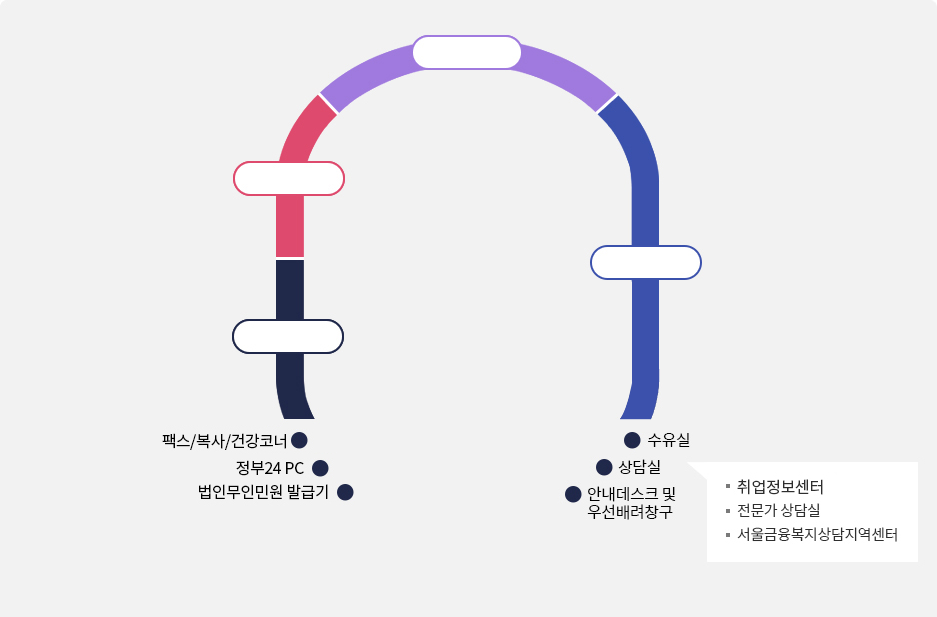 통합민원실 구조도. 오른쪽 아래부터 반시계방향으로 원을 그리며 안내데스크 및 우선배려창구, 상담실(취업정보센터, 전문가상담실, 서울금융복지상담지역센터), 수유실, 통합민원, 부동산민원, 세무민원, 자동차민원, 요금수납, 자동차·이륜차 보험상담, 팩스/복사/건강코너, 정부24 PC, 법인무인민원 발급기로 이루어져있다.