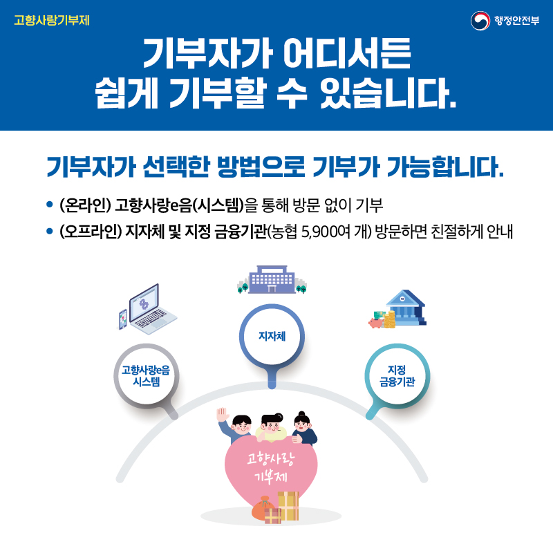 기부자가 어디서든 쉽게 기부할 수 있습니다. 기부자가 선택한 방법으로 기부가 가능합니다. ·(온라인) 고향사랑e음(시스템)을 통해 방문 없이 기부, ·(오프라인) 지차제 및 지정 금융기관(농협 5,900여 개) 방문하면 친절하게 안내