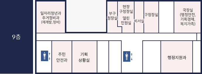 금천구청9층에는 구청장실, 부구청장실, 현장구청장실,열린민원실, 국장실(행정안전, 기획경제, 복지가족), 행정지원과, 주민안전과, 일자리청년과, 주거정비과(재개발,정비), 기획상황실이 있습니다