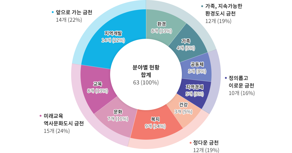 
                        분야별 공약현황 그래프:
                        1. 가족, 지속가능한 환경도시 금천 12개(19%) - 환경 8개(13%), 가족 4개(6%),
                        2. 정의롭고 이로운 금천 10개(16%) - 공동체 5개(8%), 지역경제 5개(8%),
                        3. 정다운 금천 12개(19%) - 건강 3개(5%), 복지 9개(14%),
                        4. 미래교육 역사문화도시 금천 15개(24%) - 교육 8개(13%), 문화 7개(11%),
                        5. 앞으로 가는 금천 14개(22%) - 지역개발 14개(22%)