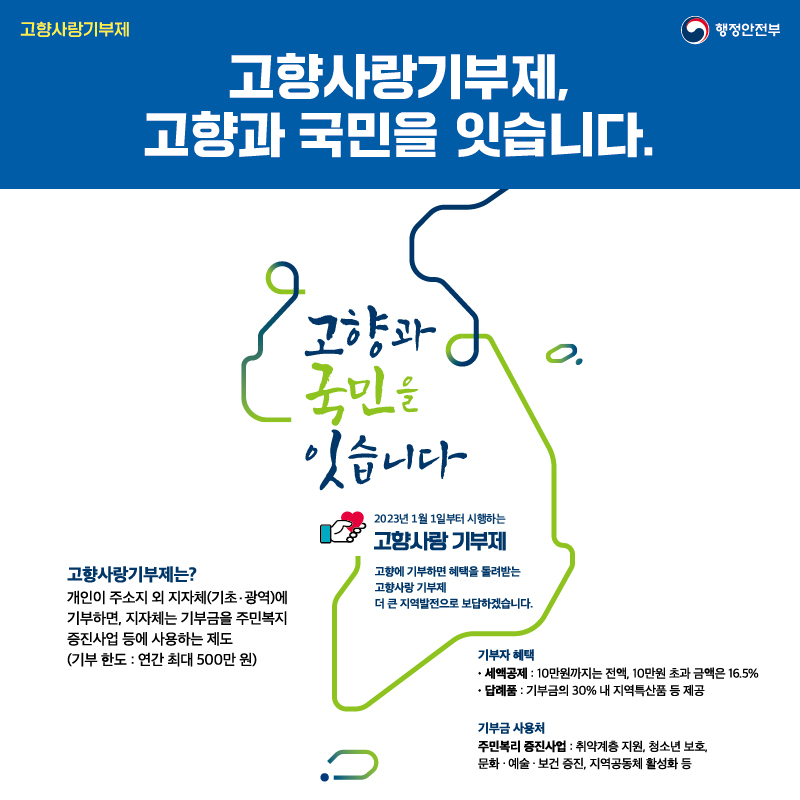 고향사랑기부제, 고향과 국민을 잇습니다. 고향사랑기부제는? 개인이 주소지 외 지차제(기초·광역)에 기부하면, 지자체는 기부금을 주민복지 증진사업 등에 사용하는 제도(기부 한도:연간 최대 500만원), 2023년 1월 1일부터 시행하는 고향사항 기부제 - 고향에 기부하면 혜택을 돌려받는 고향사랑 기부제 더 큰 지역발전으로 보답하겠습니다. 기부자 혜택 - 세액공제 : 10만원까지는 전액, 10만원 초과 금액은 16.5% / 답례품 : 기부금의 30% 내 지역특산품 등 제공, 기부금 사용처 - 주민복리 증진사업 : 취약계층 지원, 청소년 보호, 문화·예술·보건 증진, 지역공동체 활성화 등