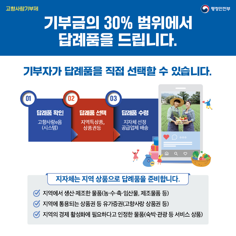 기부금의 30% 범위에서 답례품을 드립니다. 기부자가 답례품을 직접 선택할 수 있습니다. 01 답례품 확인-고향사랑e음(시스템)▶02 답례품 선택-지역특산품, 상품권 등▶03 답례품 수령-지자체 선정 공급업체 배송, 지차체는 지역 상품으로 답례품을 준비합니다. 지역에서 생산·제조한 물품(농·수·축·임산물, 제조물품 등)/지역에 통용되는 상품권 등 유가증권(고향사랑 상품권 등)/지역의 경제 활성화에 필요하다고 인정한 물품(숙박·관광 등 서비스 상품)