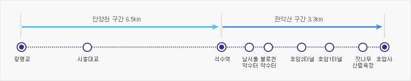 금천구간 코스안내 지도로 광명교-시흥대교-석수역-남서울약수터-블로천약수터-호암2터널-호암1터널-작나무산립욕장-호압사 (광명교에서 석수역은 안양천구간 6.5km 이고 석수역에서 호압사까지는 관악산 구간으로 3.3km이다.)