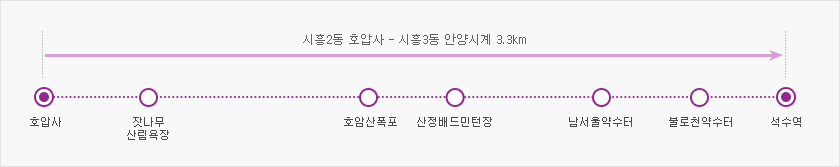 관악산구간 코스안내 지도로 호압사 - 잣나무산림욕장 - 호암산폭포 - 산정배드민턴장 - 남서울약수터 - 불로천약수터 - 석수역 까지 3.3km이다.