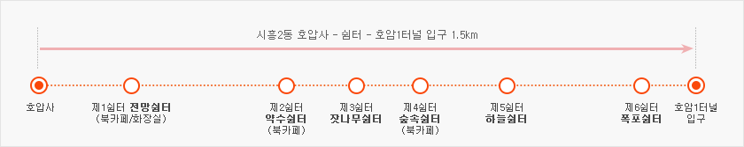 호암들솔길 코스안내 지도로 호압사 - 제1쉼터 전망쉼터 (북카페/화장실) - 제2쉼터 약수쉼터 (북카페) - 제3쉼터 잣나무쉼터 - 제4쉼터 숲속쉼터(북카페) - 제5쉼터 하늘쉼터 - 제6쉼터 폭포쉼터 - 호암1터널입구 1.5km이다