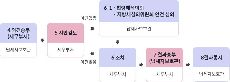 4의견송부(세무부서). 남세자보호관 → 5시안검토. 세무부서 →(이견있음)6-1 법령해석의뢰 지방세심의위원회 안건 심의. 남세자보호관 →(이견없음) 6조치. 세무부서 → 7결과송부(납세자보호관). 세무부서 → 8결과통지. 납세자보호관