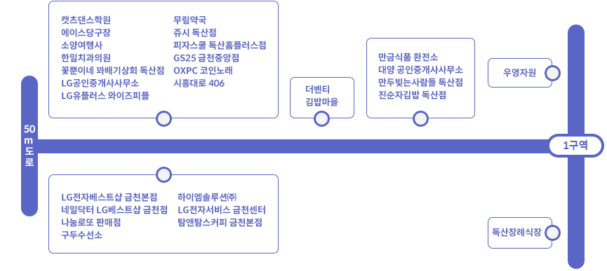 독산동 맛나는 거리 1구역 - 캣츠댄스학원, 무림약국, 에이스당구장, 쥬시 독산점, 소양여행사, 피자스쿨 독산홈플러스점, 한일치과의원, GS25 금천중앙점, 꽃뿐이네 꽈배기상회 독산점, OXPC 코인노래, LG공인중개사무소, 시흥대로 406, LG유플러스 와이즈피플, LG전자베스트샵 금천본점, 하이엠솔루션㈜, 네일닥터 LG베스트샵 금천점, LG전자서비스 금천센터, 나눔로또 판매점, 탐앤탐스커피 금천본점, 구두수선소, 더벤티, 김밥마을, 만금식품 환전소, 대양 공인중개사무소, 만두빚는사람들 독산점, 진순자김밥 독산점, 우영자원, 독산장례식장