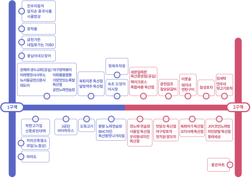 독산동 맛나는 거리 1구역 - 진우리참치, 엄지손 중국식품, 시골밥상, 장작불, 금천가든, 내일로가는 7080, 꽃님이네오징어, 은혜와 생수교회(공실), 야구장떡볶이, 미래행정사무소, 이화룡불짬뽕, 뉴서울금천신문사, 가장맛있는족발, 태도어, 독산점, 궁전노래연습장, 착한고기집, 신종로빈대떡, 지리산흑염소, 과일(노점상), 마라도, 3공단비어하우스, 도둑고기, 육회지존 독산점, 달빛맥주 독산점, 팡팡 노래연습장, BHC치킨 독산동맛나거리점, 형제주차장, 속초 오징어, 어시장 / 독산동 맛나는 거리 2구역 - 세븐일레븐 독산중앙점(공실), 헤어크로스, 족발싸롱 독산점, 정노래 연습장, 서울집 독산점, 우리동네치킨 독산점, 춘천원조 참숯닭갈비, 맛닭꼬 독산점, 야구장포차, 천지원 양꼬치, 이못술, 돼지네연탄구이, 육회미가 독산점, 꼬지사께 독산점, 칠성포차, JOY코인노래방, 미인닭발 독산점, 동태세상, 좋은마트, 킹세탁, 여우네 뒷고기포차