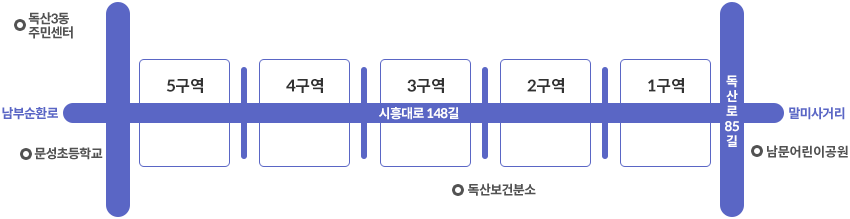 별빛남문시장 구역도 - 독산3동주민센터, 남부순환로, 문성초등학교를 시작으로 5구역, 4구역, 3구역, 2구역, 1구역(시흥대로 148길) 독산로85길, 남문어린이공원, 말미사거리방향