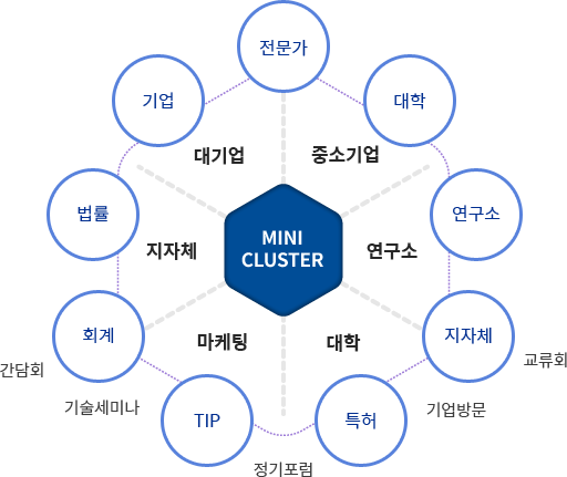 산ㆍ관ㆍ학 클러스터 - 자세한 내용 아래 참고